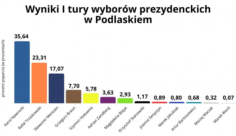 Wyniki I tury wyborów prezydenckich w Podlaskiem według danych z PKW, źródło: PRB